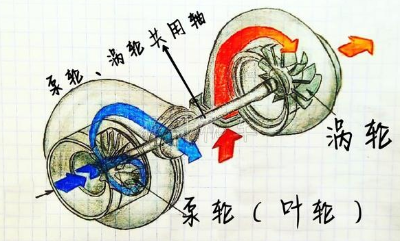 汽車增壓渦輪器